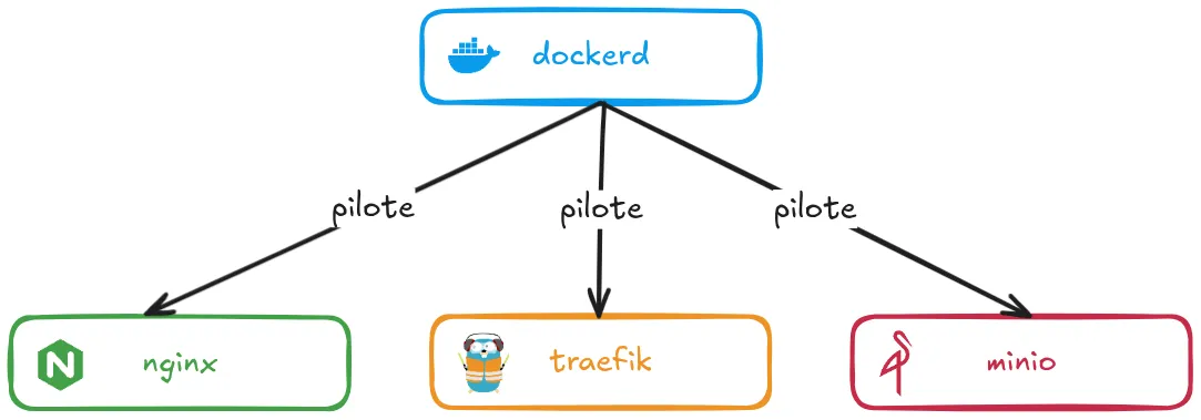 Fonctionnement de docker